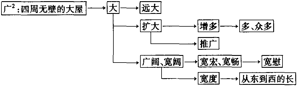 廣<sup>2</sup>